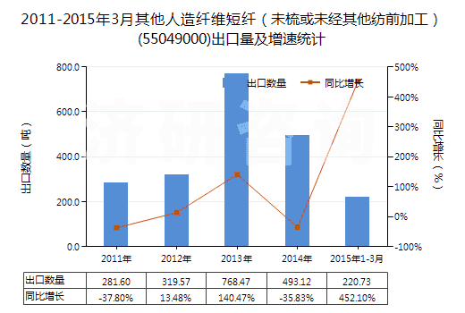 2011-2015年3月其他人造纖維短纖(未梳或未經其他紡前加工)(55049000)出口量及增速統(tǒng)計 2011-2015年3月其他人造纖維短纖(未梳或未經其他紡前加工)(55049000)出口量及增速統(tǒng)計
